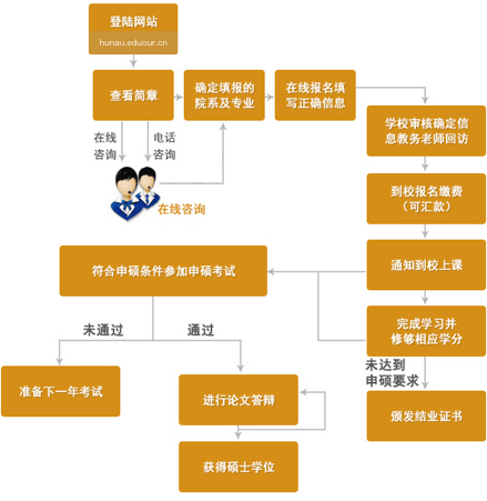 湖南农业大学在职研究生